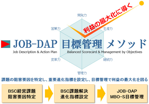 job-dap目標管理メソッド