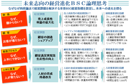 バランススコアカードなぜなぜ四段論法