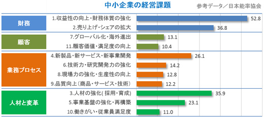 中小企業の経営課題