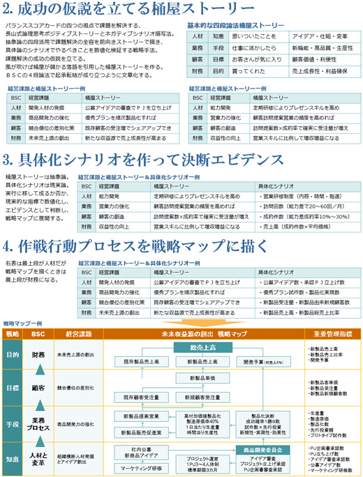 バランススコアカード4