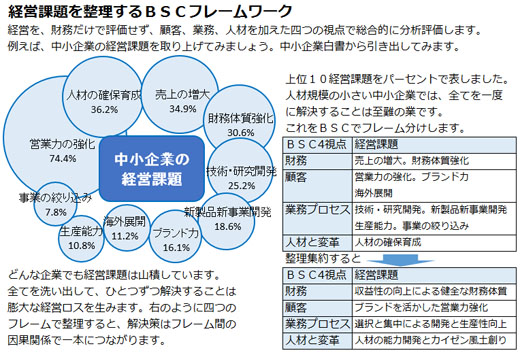 中小企業の経営課題