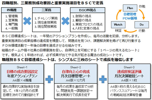 BSC目標達成シート