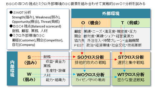 SWOT分析
