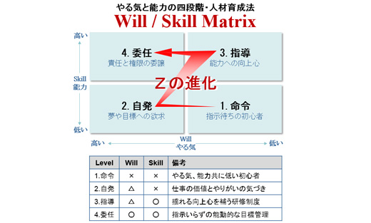 will-skillマトリクス