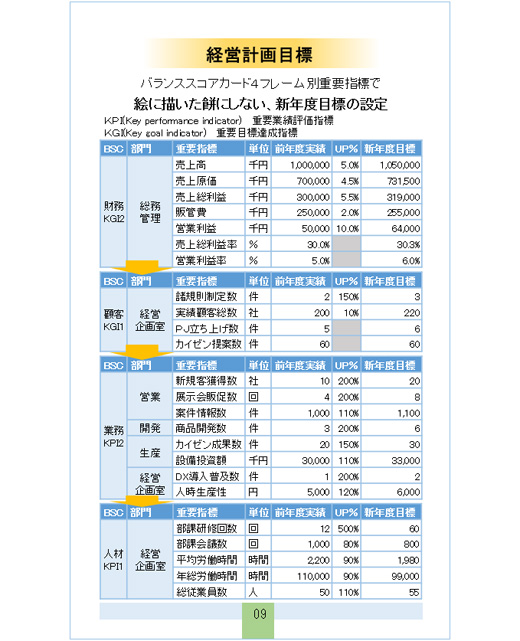 経営計画目標の設定