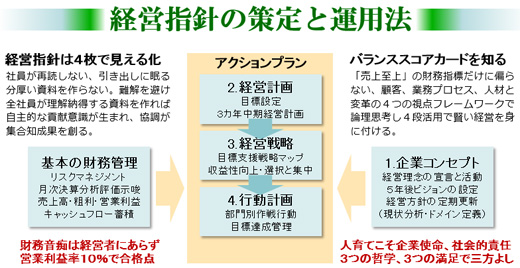 理念 ビジョン 方針 計画を柱とする経営指針の作り方と運用法